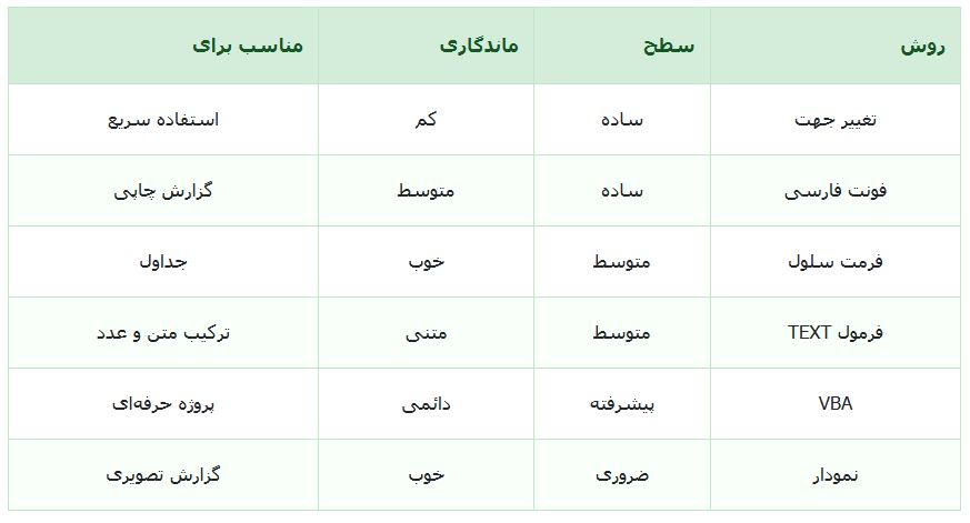 مقایسه انواع روش‌های فارسی کردن اعداد در اکسل